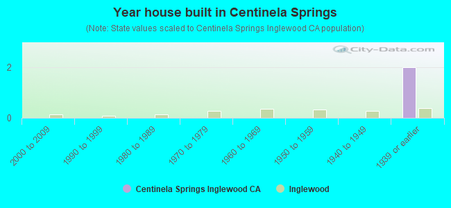 Year house built in Centinela Springs