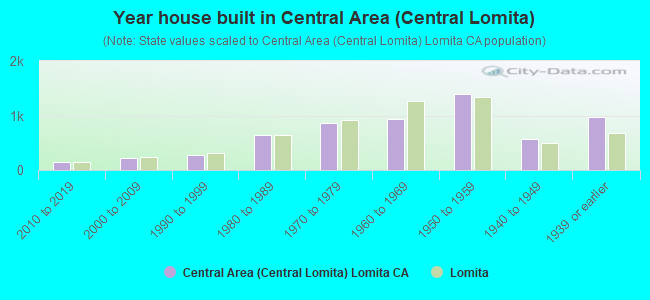 Year house built in Central Area (Central Lomita)