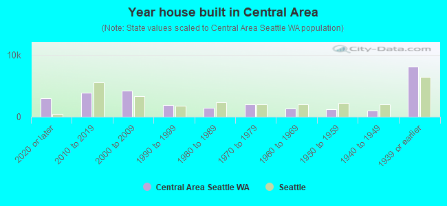 Year house built in Central Area