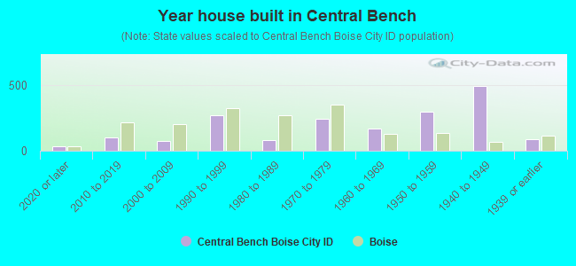 Year house built in Central Bench