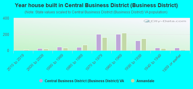 Year house built in Central Business District (Business District)