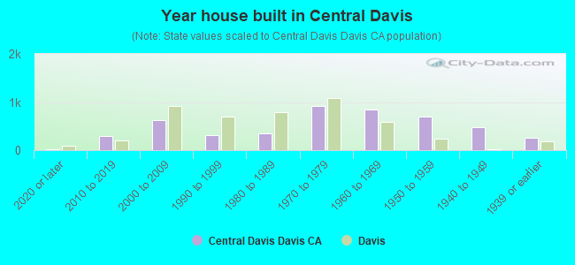Year house built in Central Davis
