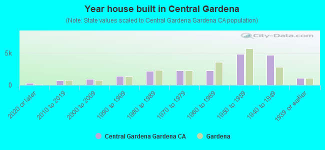 Year house built in Central Gardena