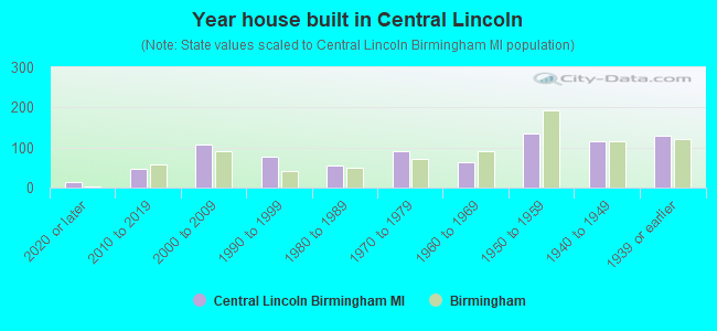 Year house built in Central Lincoln