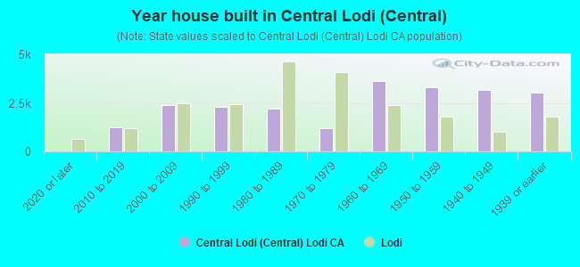 Year house built in Central Lodi (Central)