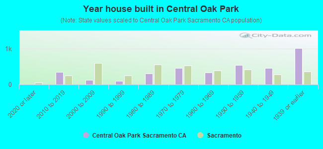 Year house built in Central Oak Park