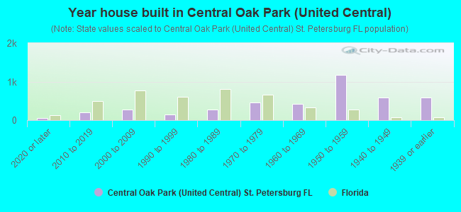 Year house built in Central Oak Park (United Central)