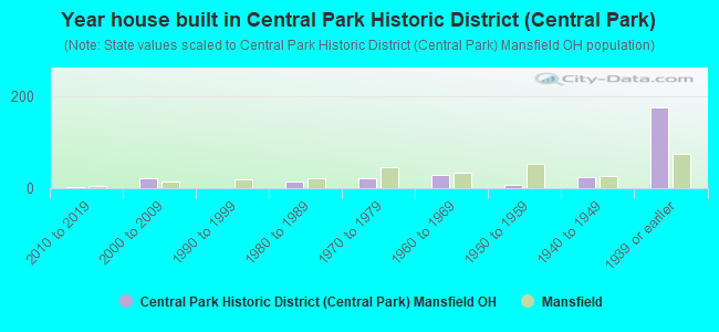 Year house built in Central Park Historic District (Central Park)