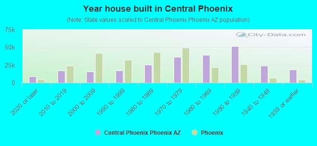 Year house built in Central Phoenix