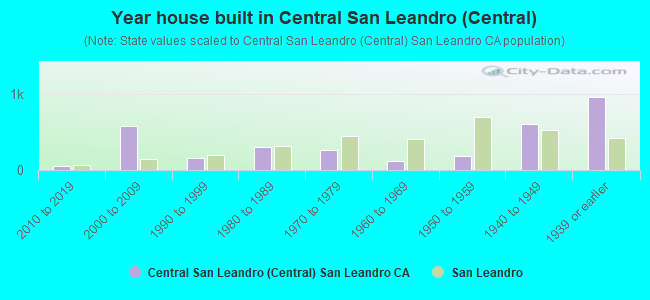Year house built in Central San Leandro (Central)