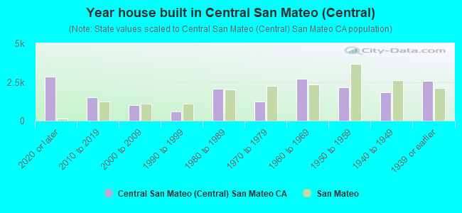 Year house built in Central San Mateo (Central)