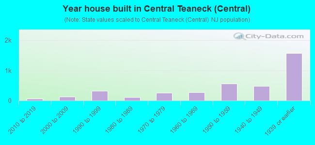 Year house built in Central Teaneck (Central)