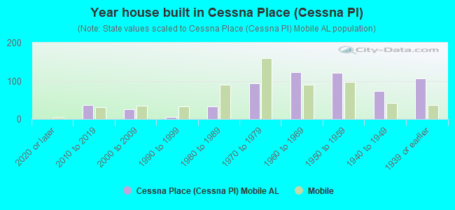 Year house built in Cessna Place (Cessna Pl)