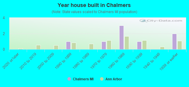 Year house built in Chalmers