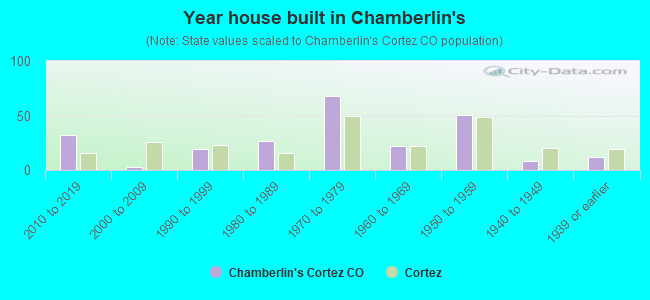 Year house built in Chamberlin's