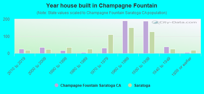 Year house built in Champagne Fountain