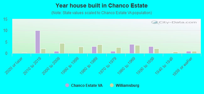 Year house built in Chanco Estate