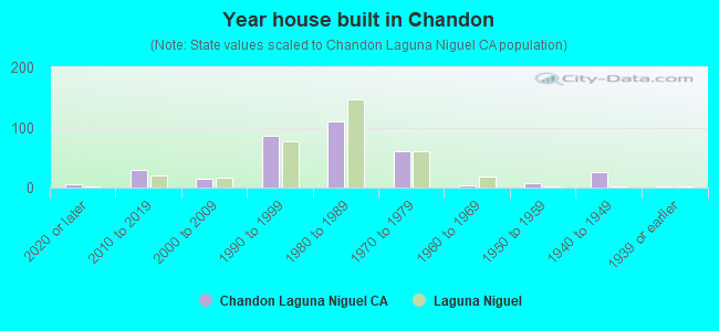 Year house built in Chandon