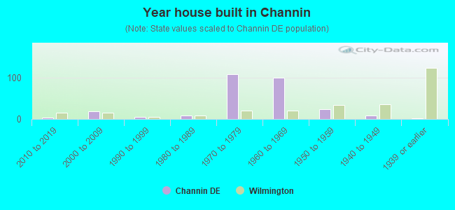 Year house built in Channin
