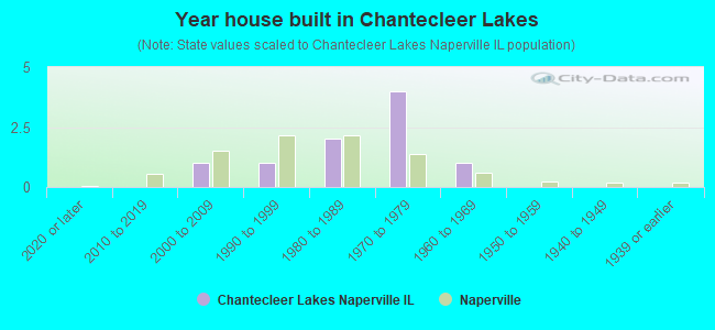 Year house built in Chantecleer Lakes