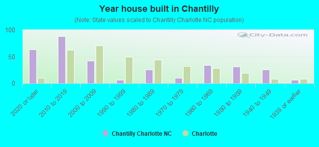Year house built in Chantilly