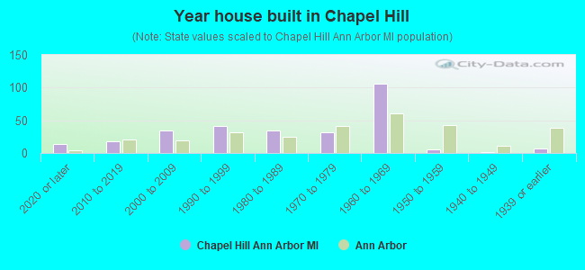 Year house built in Chapel Hill
