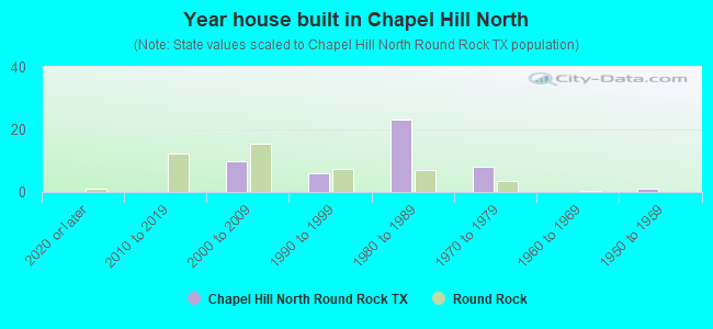 Year house built in Chapel Hill North