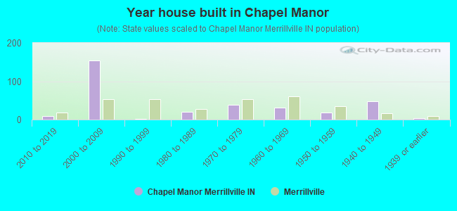 Year house built in Chapel Manor