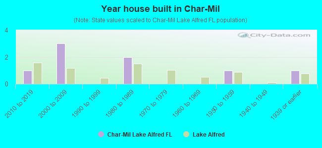 Year house built in Char-Mil