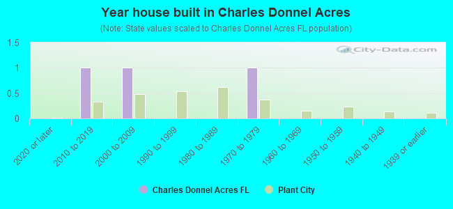 Year house built in Charles Donnel Acres