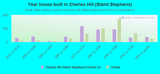 Year house built in Charles Hill (Staint Stephens)