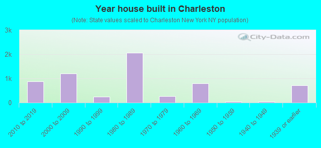Year house built in Charleston