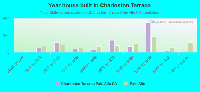 Year house built in Charleston Terrace