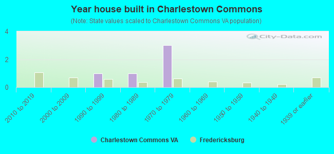 Year house built in Charlestown Commons