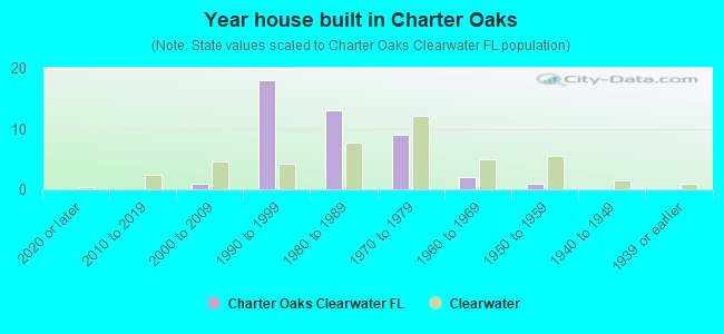 Year house built in Charter Oaks