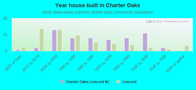 Year house built in Charter Oaks