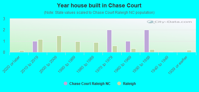 Year house built in Chase Court