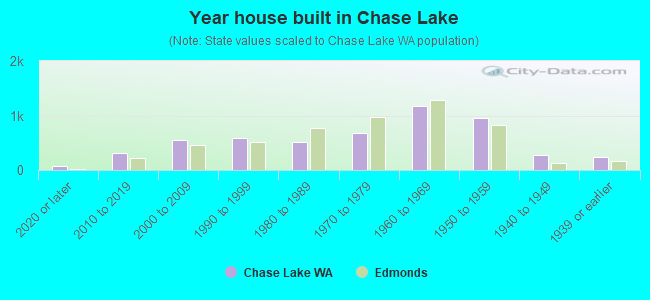 Year house built in Chase Lake