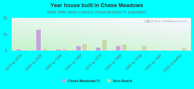 Year house built in Chase Meadows
