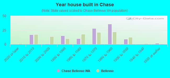 Year house built in Chase