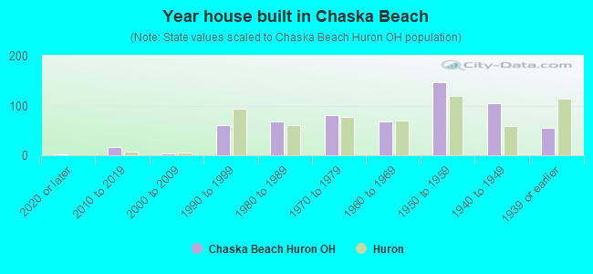Year house built in Chaska Beach