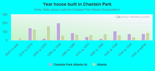 Year house built in Chastain Park