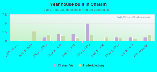 Year house built in Chatam