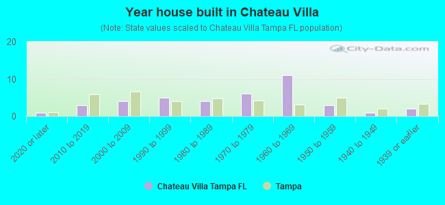 Year house built in Chateau Villa