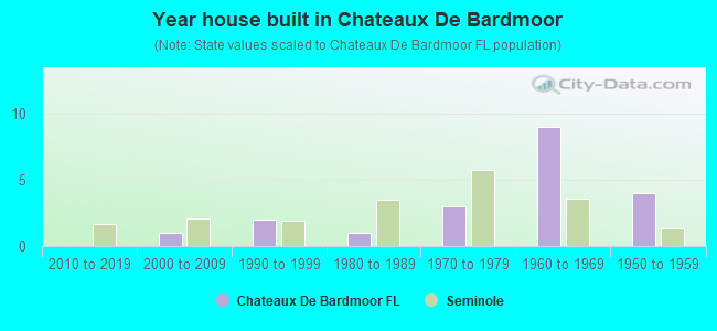 Year house built in Chateaux De Bardmoor