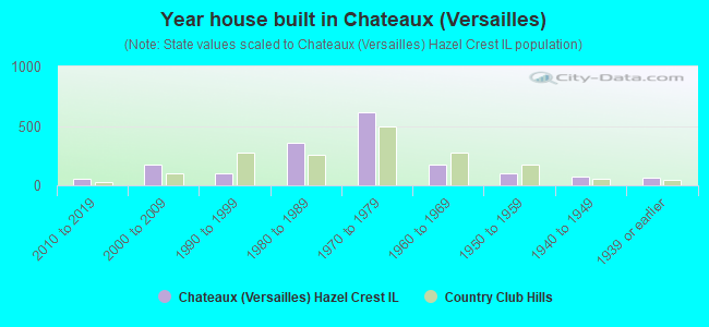 Year house built in Chateaux (Versailles)