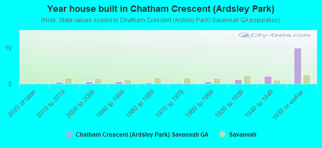 Year house built in Chatham Crescent (Ardsley Park)