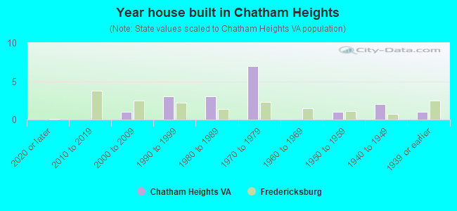 Year house built in Chatham Heights