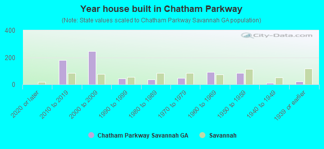 Year house built in Chatham Parkway