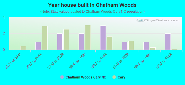 Year house built in Chatham Woods